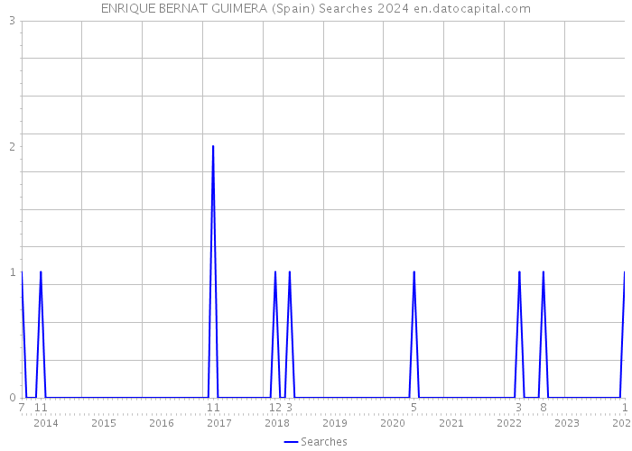 ENRIQUE BERNAT GUIMERA (Spain) Searches 2024 