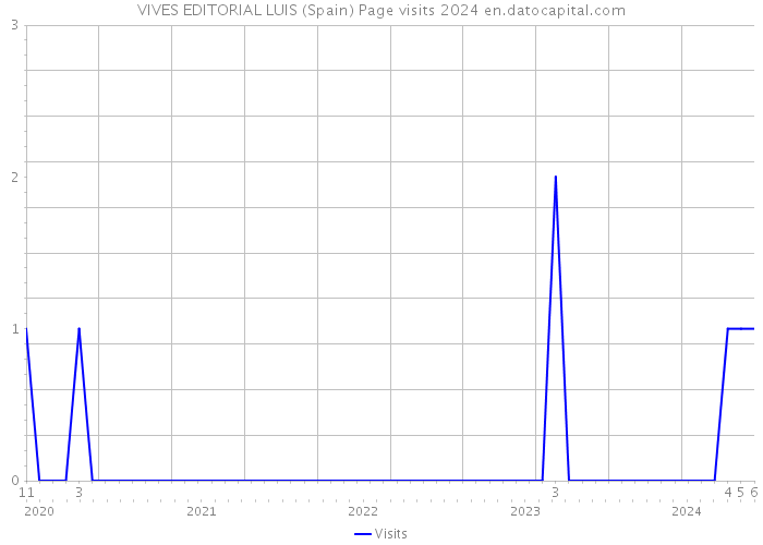 VIVES EDITORIAL LUIS (Spain) Page visits 2024 