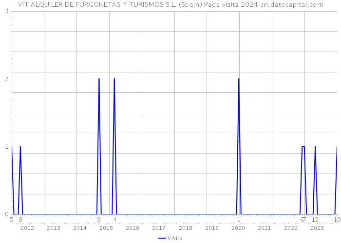 VIT ALQUILER DE FURGONETAS Y TURISMOS S.L. (Spain) Page visits 2024 