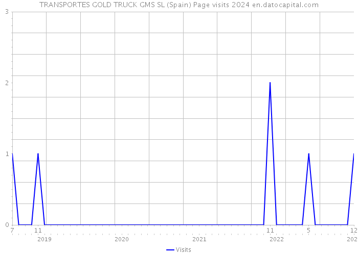 TRANSPORTES GOLD TRUCK GMS SL (Spain) Page visits 2024 