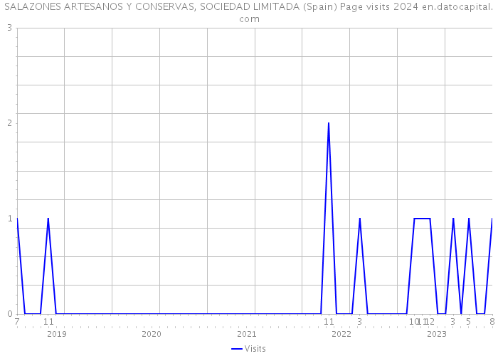 SALAZONES ARTESANOS Y CONSERVAS, SOCIEDAD LIMITADA (Spain) Page visits 2024 