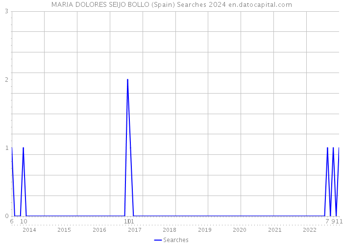 MARIA DOLORES SEIJO BOLLO (Spain) Searches 2024 