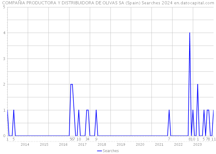 COMPAÑIA PRODUCTORA Y DISTRIBUIDORA DE OLIVAS SA (Spain) Searches 2024 