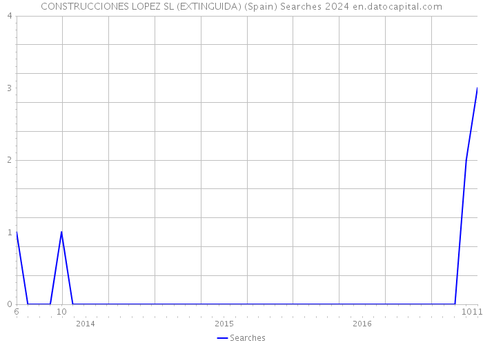 CONSTRUCCIONES LOPEZ SL (EXTINGUIDA) (Spain) Searches 2024 
