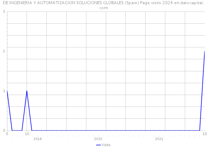 DE INGENIERIA Y AUTOMATIZACION SOLUCIONES GLOBALES (Spain) Page visits 2024 