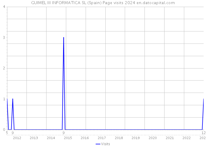 GUIMEL III INFORMATICA SL (Spain) Page visits 2024 