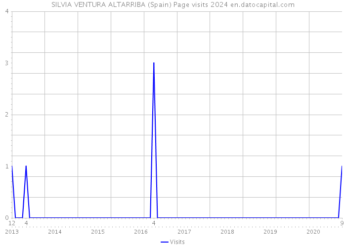 SILVIA VENTURA ALTARRIBA (Spain) Page visits 2024 