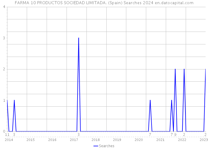 FARMA 10 PRODUCTOS SOCIEDAD LIMITADA. (Spain) Searches 2024 