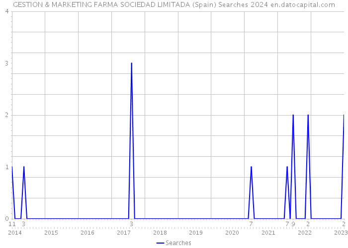 GESTION & MARKETING FARMA SOCIEDAD LIMITADA (Spain) Searches 2024 