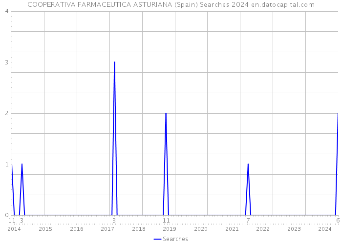 COOPERATIVA FARMACEUTICA ASTURIANA (Spain) Searches 2024 