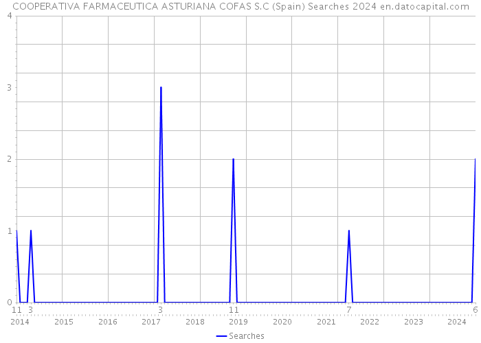 COOPERATIVA FARMACEUTICA ASTURIANA COFAS S.C (Spain) Searches 2024 