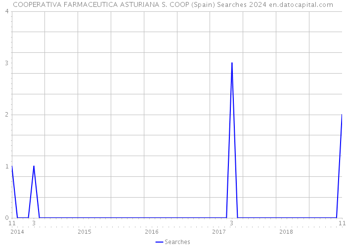 COOPERATIVA FARMACEUTICA ASTURIANA S. COOP (Spain) Searches 2024 