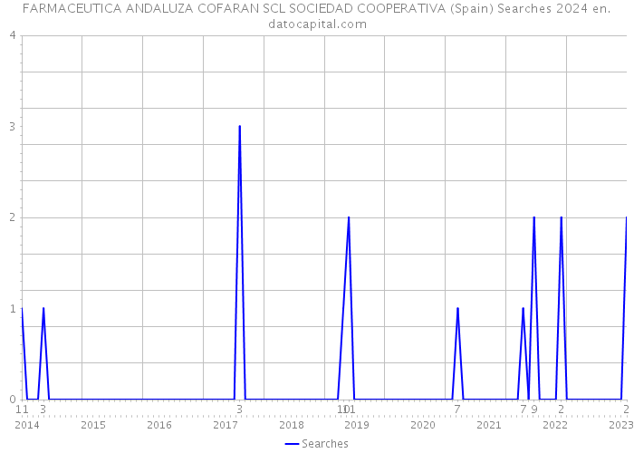 FARMACEUTICA ANDALUZA COFARAN SCL SOCIEDAD COOPERATIVA (Spain) Searches 2024 