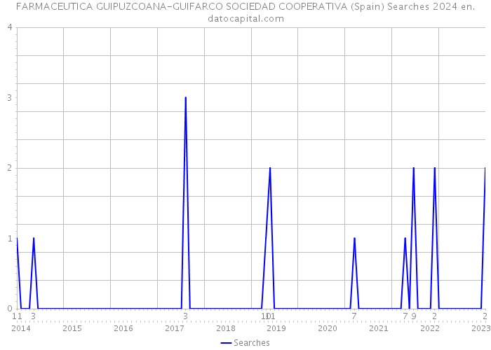 FARMACEUTICA GUIPUZCOANA-GUIFARCO SOCIEDAD COOPERATIVA (Spain) Searches 2024 