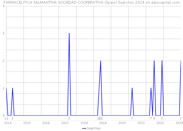 FARMACEUTICA SALMANTINA SOCIEDAD COOPERATIVA (Spain) Searches 2024 