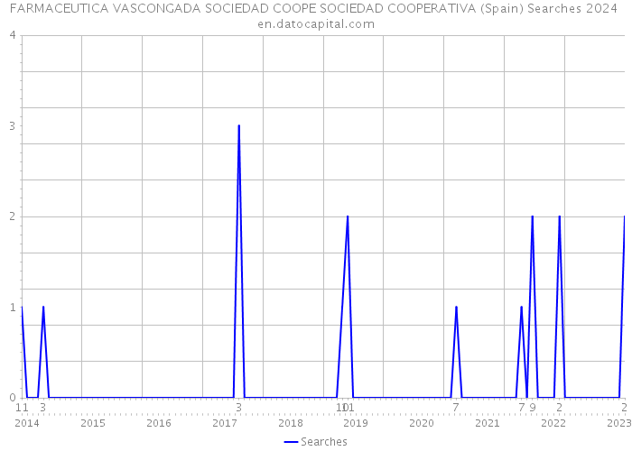 FARMACEUTICA VASCONGADA SOCIEDAD COOPE SOCIEDAD COOPERATIVA (Spain) Searches 2024 