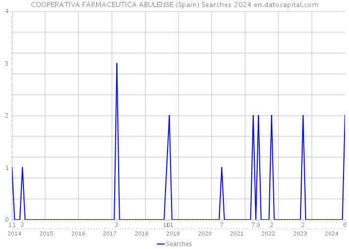 COOPERATIVA FARMACEUTICA ABULENSE (Spain) Searches 2024 