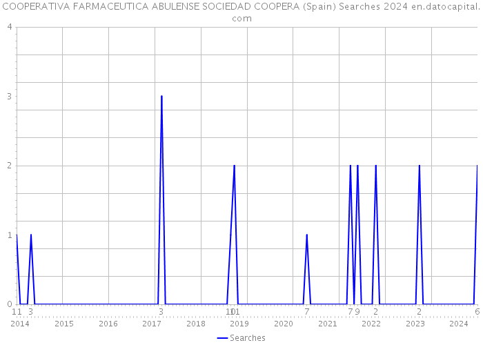 COOPERATIVA FARMACEUTICA ABULENSE SOCIEDAD COOPERA (Spain) Searches 2024 