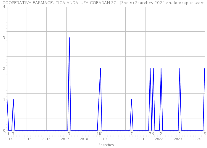 COOPERATIVA FARMACEUTICA ANDALUZA COFARAN SCL (Spain) Searches 2024 