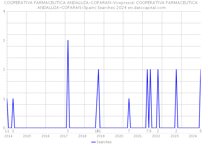 COOPERATIVA FARMACEUTICA ANDALUZA-COFARAN-Vicepresid: COOPERATIVA FARMACEUTICA ANDALUZA-COFARAN (Spain) Searches 2024 