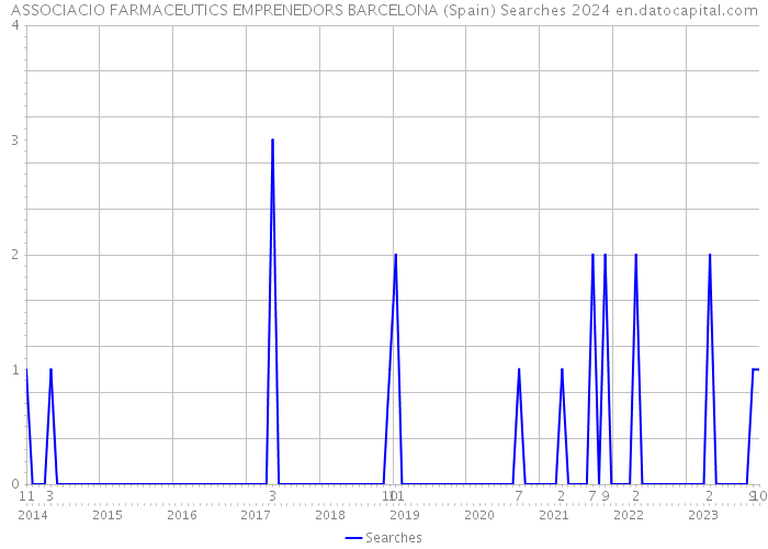 ASSOCIACIO FARMACEUTICS EMPRENEDORS BARCELONA (Spain) Searches 2024 
