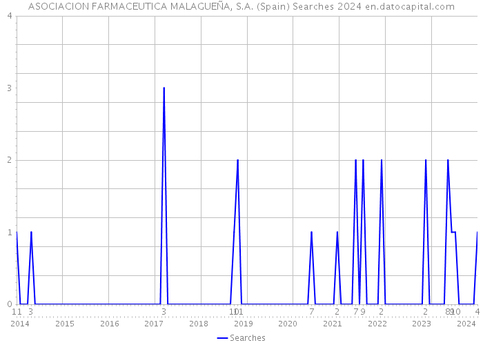 ASOCIACION FARMACEUTICA MALAGUEÑA, S.A. (Spain) Searches 2024 