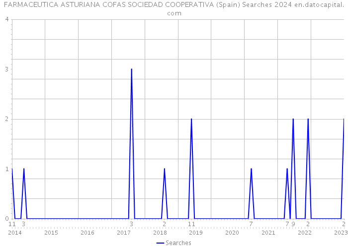 FARMACEUTICA ASTURIANA COFAS SOCIEDAD COOPERATIVA (Spain) Searches 2024 