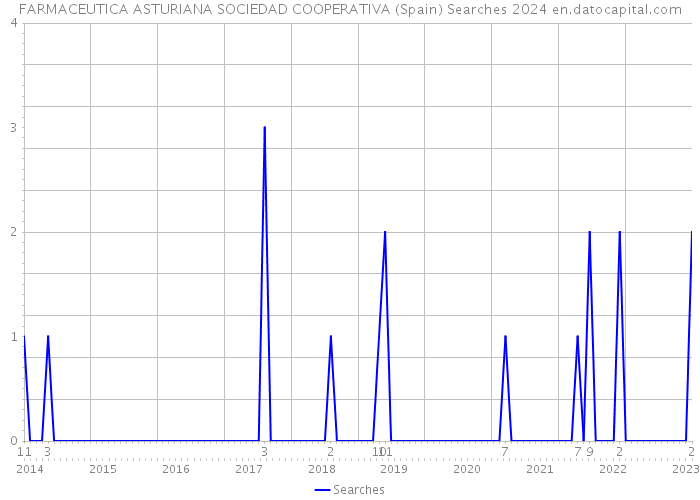 FARMACEUTICA ASTURIANA SOCIEDAD COOPERATIVA (Spain) Searches 2024 