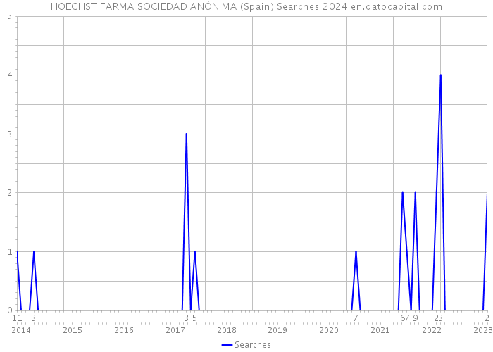 HOECHST FARMA SOCIEDAD ANÓNIMA (Spain) Searches 2024 