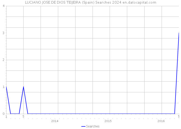 LUCIANO JOSE DE DIOS TEIJEIRA (Spain) Searches 2024 