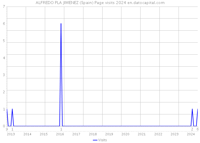 ALFREDO PLA JIMENEZ (Spain) Page visits 2024 