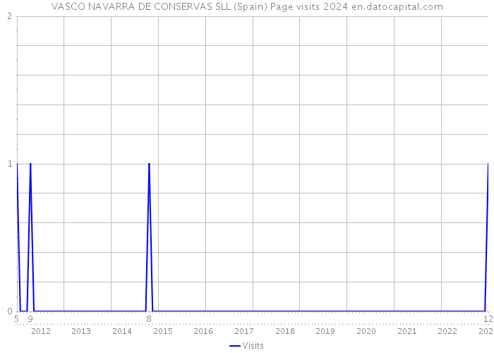 VASCO NAVARRA DE CONSERVAS SLL (Spain) Page visits 2024 