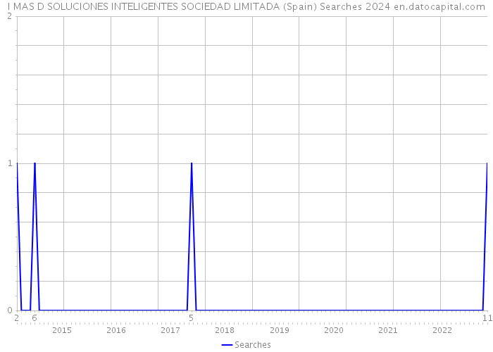 I MAS D SOLUCIONES INTELIGENTES SOCIEDAD LIMITADA (Spain) Searches 2024 