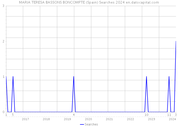 MARIA TERESA BASSONS BONCOMPTE (Spain) Searches 2024 