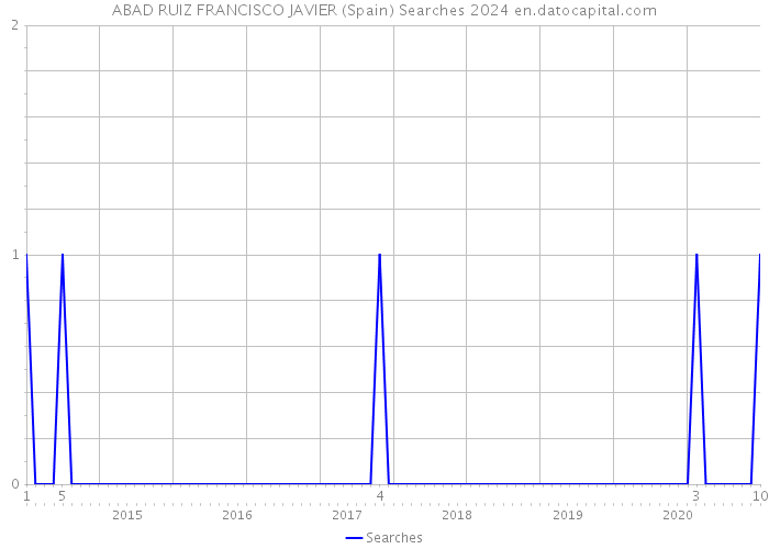 ABAD RUIZ FRANCISCO JAVIER (Spain) Searches 2024 