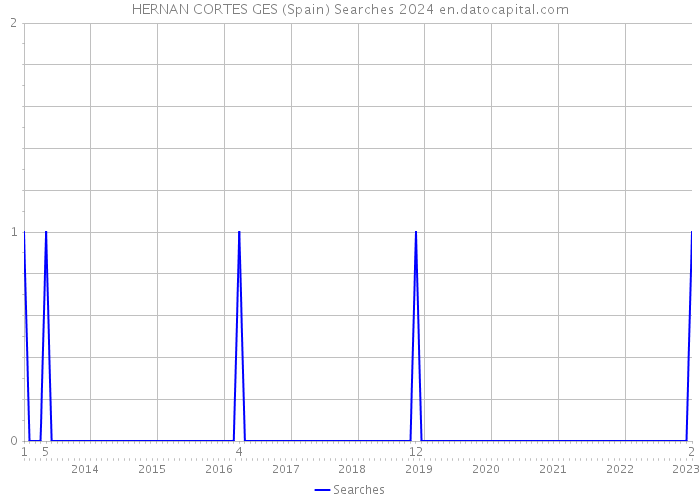 HERNAN CORTES GES (Spain) Searches 2024 