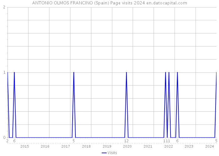 ANTONIO OLMOS FRANCINO (Spain) Page visits 2024 