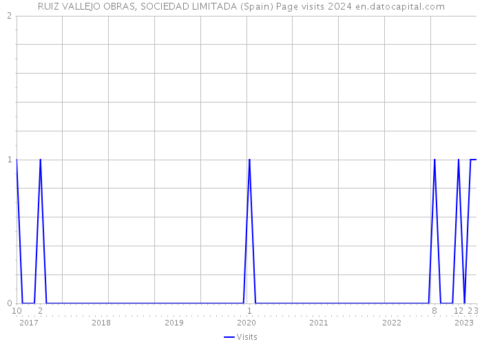 RUIZ VALLEJO OBRAS, SOCIEDAD LIMITADA (Spain) Page visits 2024 