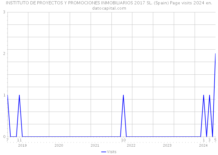 INSTITUTO DE PROYECTOS Y PROMOCIONES INMOBILIARIOS 2017 SL. (Spain) Page visits 2024 