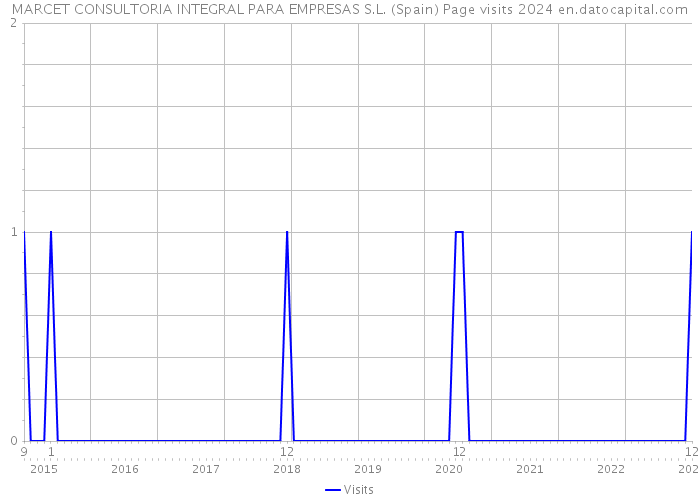MARCET CONSULTORIA INTEGRAL PARA EMPRESAS S.L. (Spain) Page visits 2024 