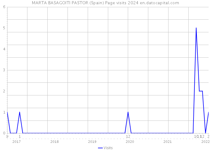 MARTA BASAGOITI PASTOR (Spain) Page visits 2024 