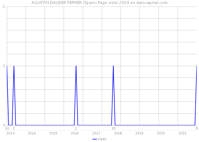 AGUSTIN DAUDER FERRER (Spain) Page visits 2024 