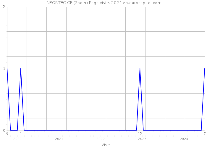 INFORTEC CB (Spain) Page visits 2024 