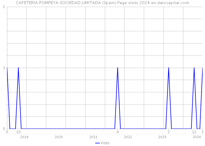 CAFETERIA POMPEYA SOCIEDAD LIMITADA (Spain) Page visits 2024 