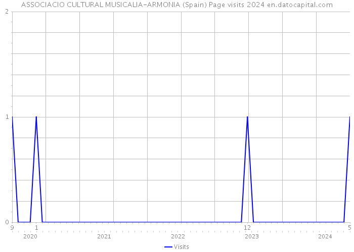 ASSOCIACIO CULTURAL MUSICALIA-ARMONIA (Spain) Page visits 2024 