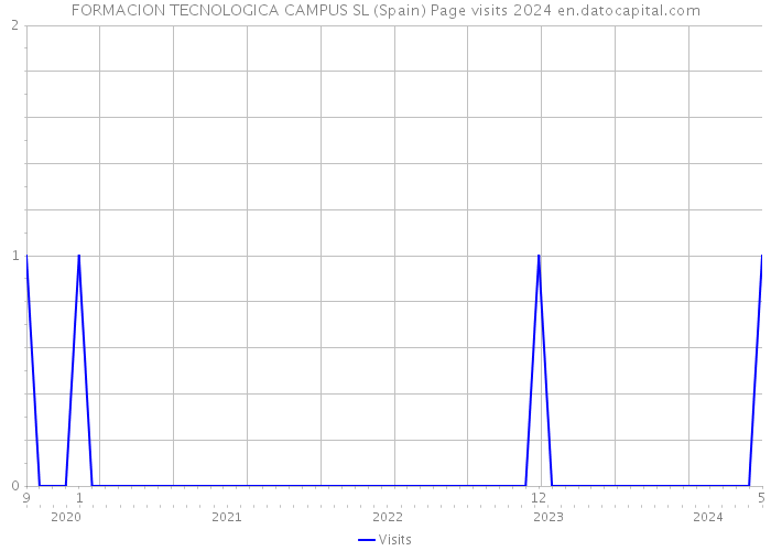 FORMACION TECNOLOGICA CAMPUS SL (Spain) Page visits 2024 
