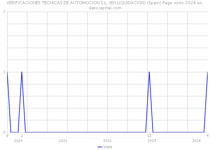 VERIFICACIONES TECNICAS DE AUTOMOCION S.L. (EN LIQUIDACION) (Spain) Page visits 2024 
