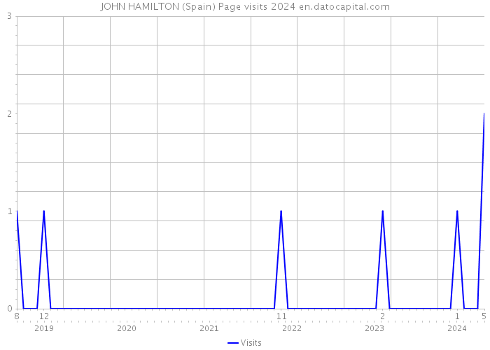 JOHN HAMILTON (Spain) Page visits 2024 