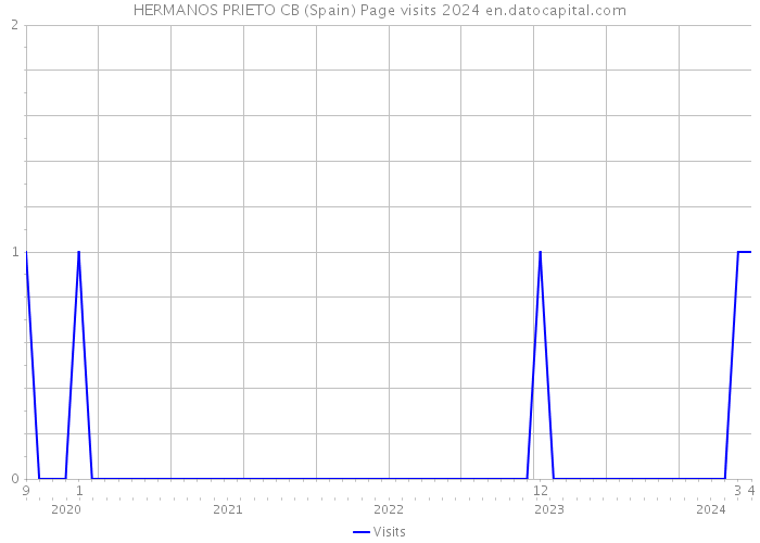 HERMANOS PRIETO CB (Spain) Page visits 2024 