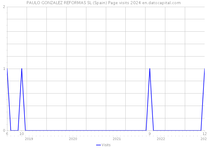 PAULO GONZALEZ REFORMAS SL (Spain) Page visits 2024 